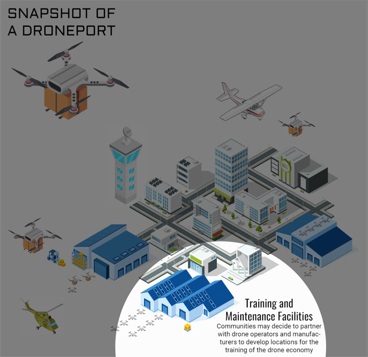 Training and maintenance facilities. Communities may decide to partner with drone operators and manufacturers to develop locations for the training of the drone economy.