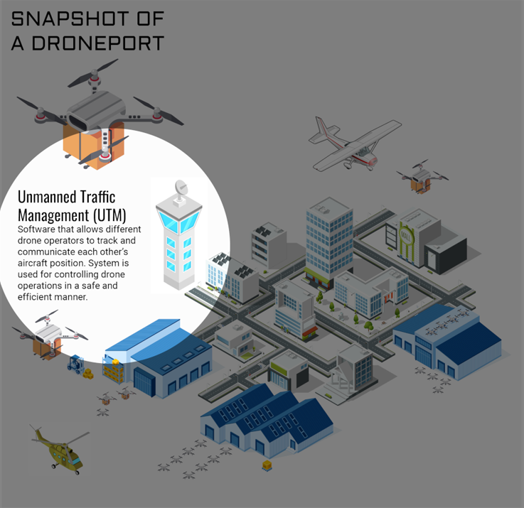 Unmanned Traffic Management (UTM). Software that allows different drone operators to track and communicate each other's aircraft position. System is used for controlling drone operations in a safe and efficient manner.
