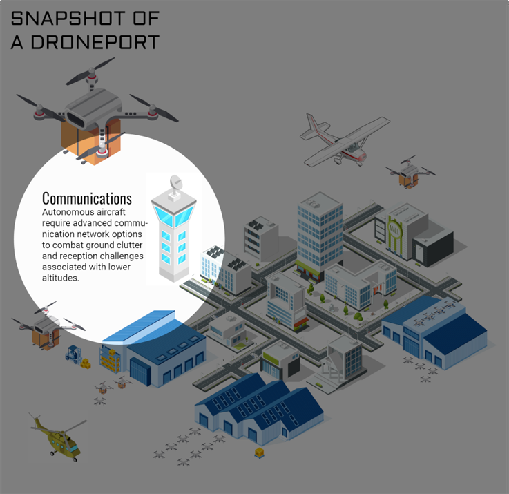 Communications. Autonomous aircraft require advanced communication network options to combat ground clutter and reception challenges associated with lower altitudes.