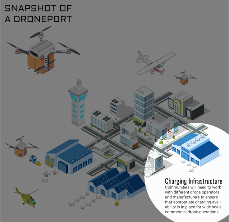 Charging infrastructure. Communities will need to work with different drone operators and manufacturers to ensure that appropriate charging availability is in place for wide scale commercial drone operations.
