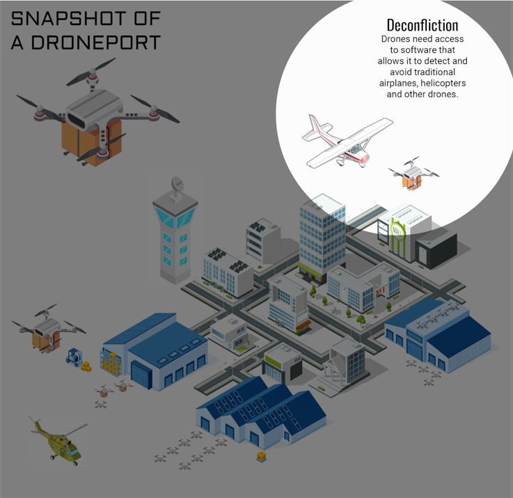 Deconfliction. Drones need access to software that allows it to detect and avoid traditional airplanes, helicopters, and other drones.
