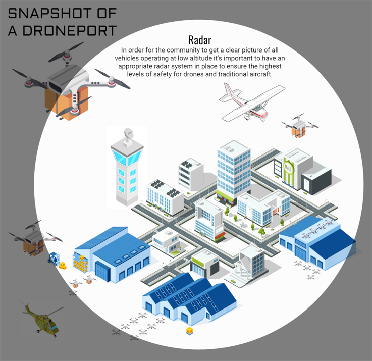 Radar. In order for the community to get a clear picture of all vehicles operating at low altitude it's important to have an appropriate radar system in place to ensure the highest levels of safety for drones and traditional aircraft.